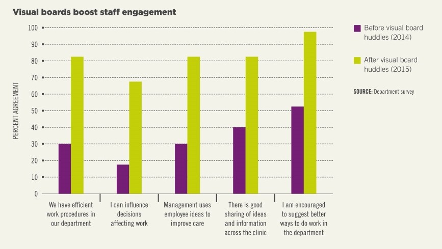 Graph showing how visual boards boost staff engagement