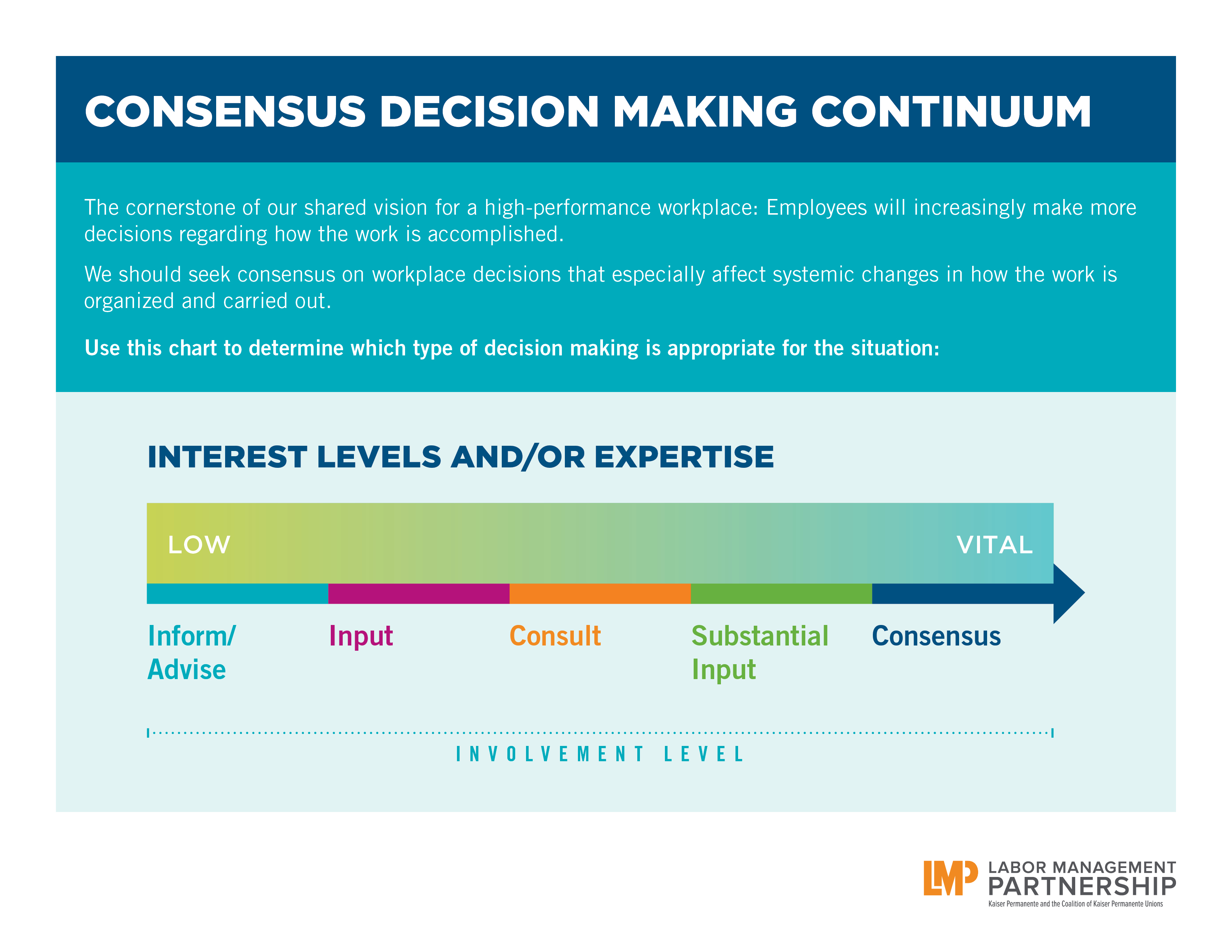 Consensus decision making continuum 