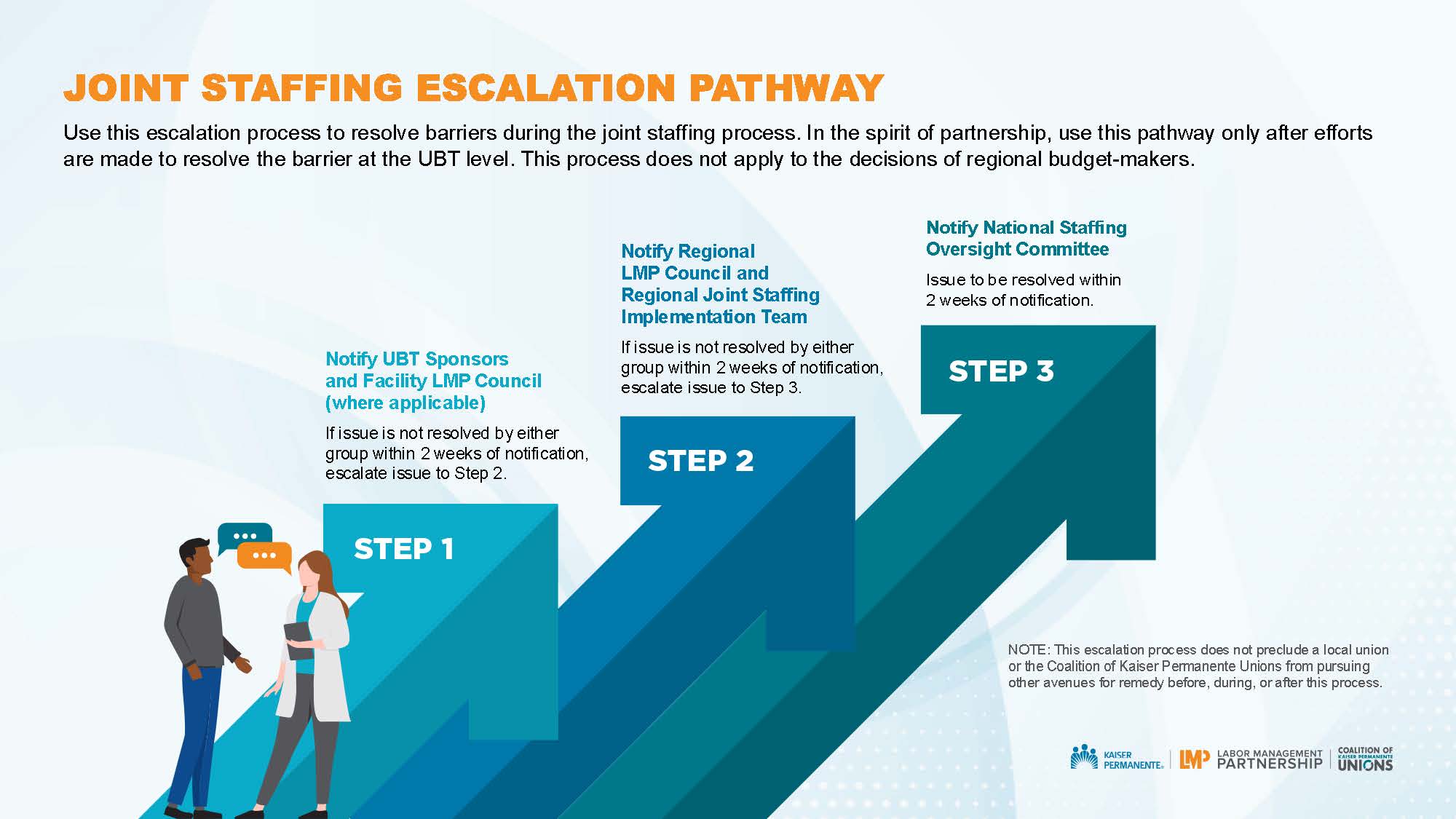 Graphic showing a 3-step process for escalating unresolved joint staffing issues.